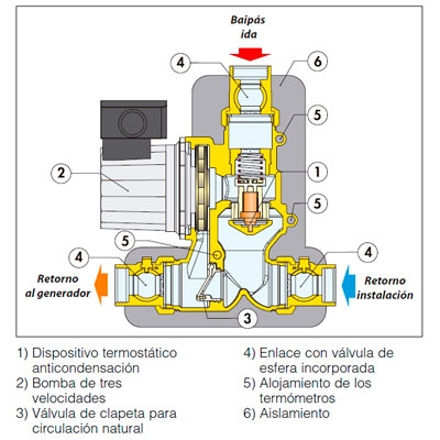 GRUPO ANTICONDENSACION BIOMASA 1" − 1" TARA 55ºC